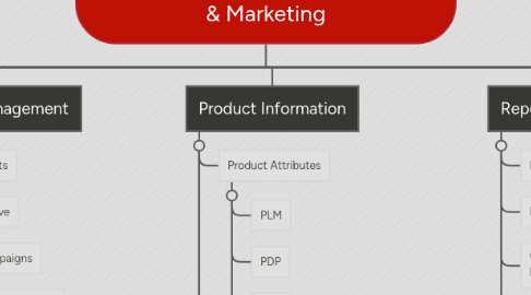 Mind Map: Commercial Systems - To Be Sales & Marketing