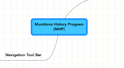 Mind Map: Munitions History Program (MHP)