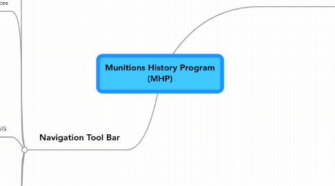 Mind Map: Munitions History Program (MHP)