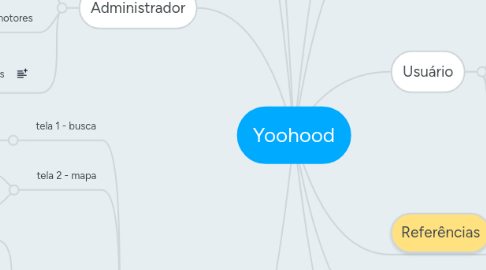 Mind Map: Yoohood