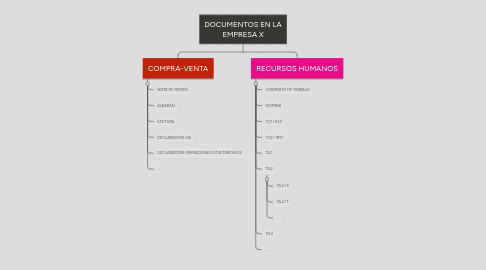 Mind Map: DOCUMENTOS EN LA EMPRESA X