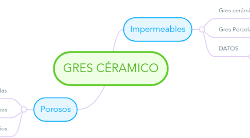 Mind Map: GRES CÉRAMICO