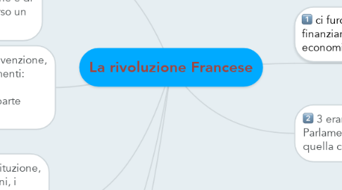 Mind Map: La rivoluzione Francese
