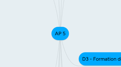 Mind Map: AP 5