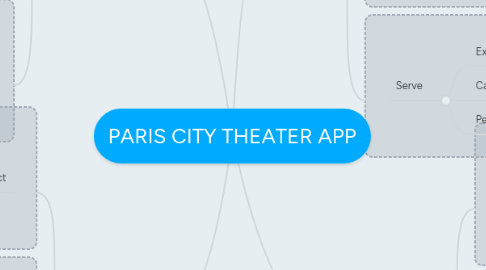 Mind Map: PARIS CITY THEATER APP