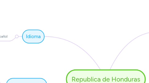 Mind Map: Republica de Honduras