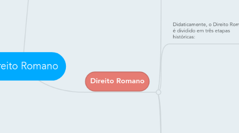 Mind Map: Direito Romano