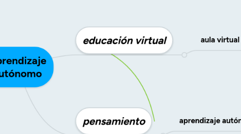 Mind Map: Aprendizaje autónomo