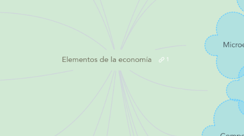 Mind Map: Elementos de la economía