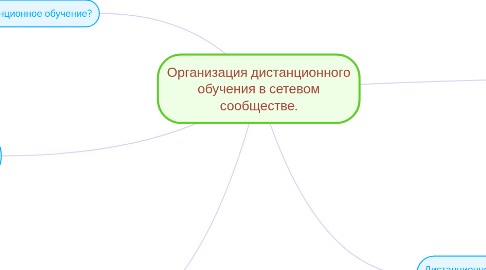 Mind Map: Организация дистанционного обучения в сетевом сообществе.