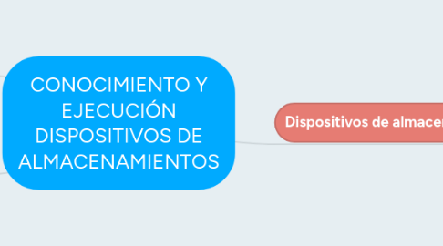 Mind Map: CONOCIMIENTO Y EJECUCIÓN DISPOSITIVOS DE ALMACENAMIENTOS