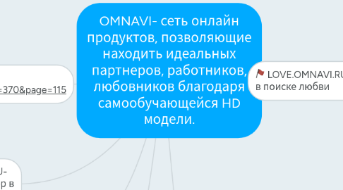 Mind Map: OMNAVI- сеть онлайн продуктов, позволяющие находить идеальных партнеров, работников, любовников благодаря самообучающейся HD модели.