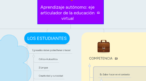 Mind Map: Aprendizaje autónomo: eje articulador de la educación virtual