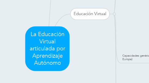 Mind Map: La Educación Virtual articulada por Aprendizaje Autónomo
