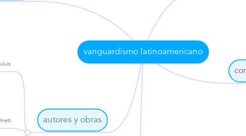 Mind Map: vanguardismo latinoamericano