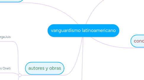 Mind Map: vanguardismo latinoamericano