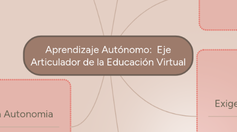 Mind Map: Aprendizaje Autónomo: Eje Articulador de la Educación Virtual