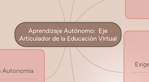 Mind Map: Aprendizaje Autónomo:  Eje Articulador de la Educación Virtual