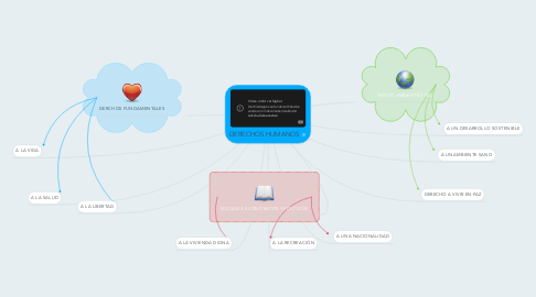 Mind Map: DERECHOS HUMANOS