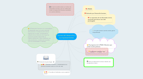 Mind Map: Teorías del desarrollo y sus representantes