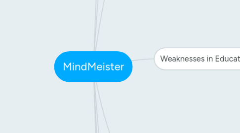 Mind Map: MindMeister