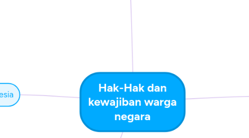 Mind Map: Hak-Hak dan kewajiban warga negara