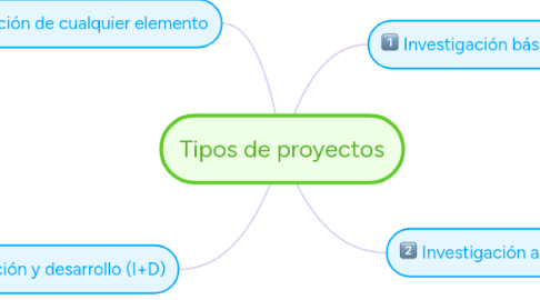 Mind Map: Tipos de proyectos