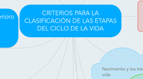 Mind Map: CRITERIOS PARA LA CLASIFICACIÓN DE LAS ETAPAS DEL CICLO DE LA VIDA