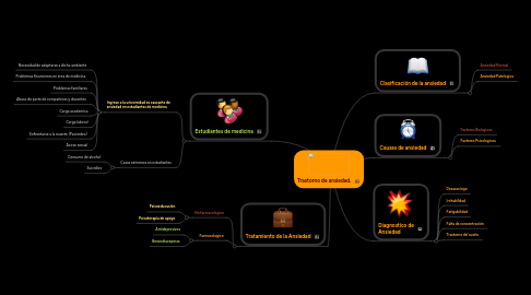 Mind Map: Trastorno de ansiedad.