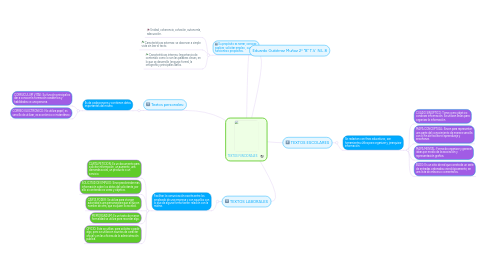 Mind Map: TEXTOS FUNCIONALES