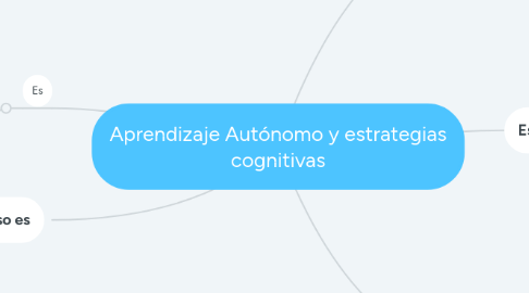 Mind Map: Aprendizaje Autónomo y estrategias cognitivas