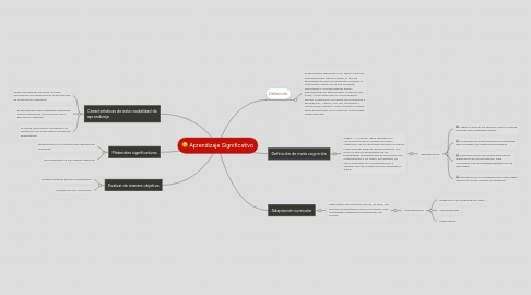 Mind Map: Aprendizaje Significativo