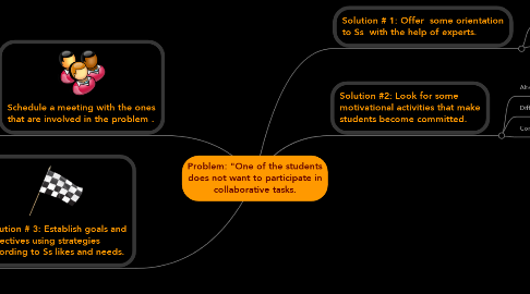 Mind Map: Problem: "One of the students does not want to participate in collaborative tasks.