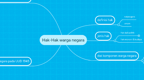 Mind Map: Hak-Hak warga negara