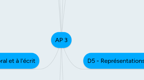 Mind Map: AP 3