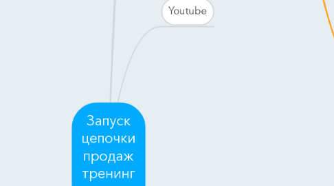 Mind Map: Запуск цепочки продаж тренинг и кремы