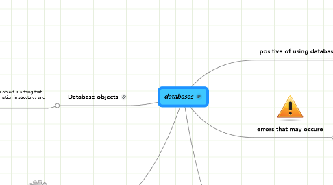 Mind Map: databases