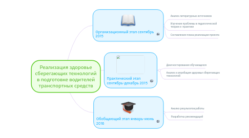 Mind Map: Реализация здоровье сберегающих технологий в подготовке водителей транспортных средств