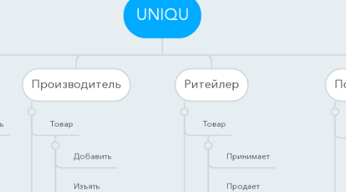 Mind Map: UNIQU