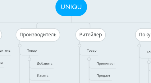 Mind Map: UNIQU