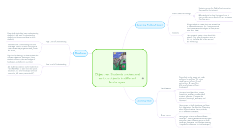 Mind Map: Objective: Students understand various objects in different landscapes.