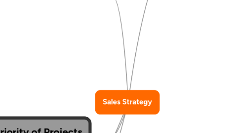 Mind Map: Sales Strategy