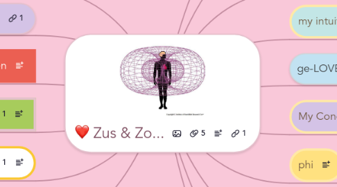 Mind Map: Zus & Zo...