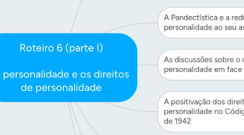 Mind Map: Roteiro 6 (parte I) A personalidade e os direitos de personalidade