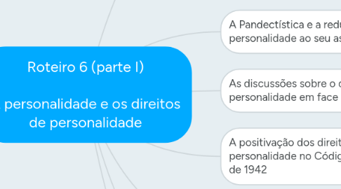 Mind Map: Roteiro 6 (parte I)  A personalidade e os direitos de personalidade