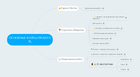 Mind Map: ОСНОВНЫЕ ФАЙЛЫ ПРОЕКТА PL