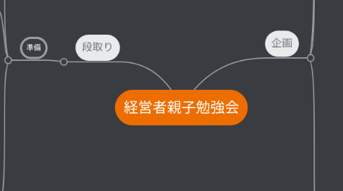 Mind Map: 経営者親子勉強会