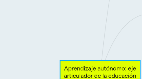 Mind Map: Aprendizaje autónomo: eje articulador de la educación virtual