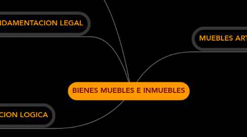 Mind Map: BIENES MUEBLES E INMUEBLES