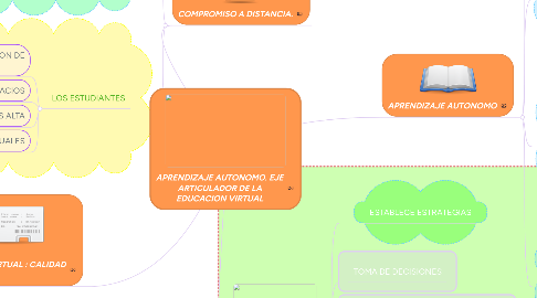 Mind Map: APRENDIZAJE AUTONOMO. EJE ARTICULADOR DE LA EDUCACION VIRTUAL